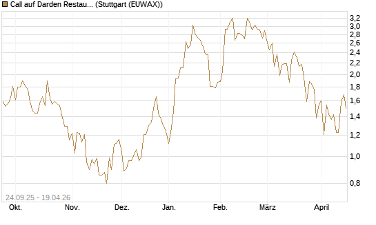 Call auf Darden Restaurants [J.P. Morgan Structured Products B.V.] Chart