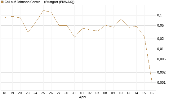 Call auf Johnson Controls Intl. [J.P. Morgan Structured Products B.V.] Chart