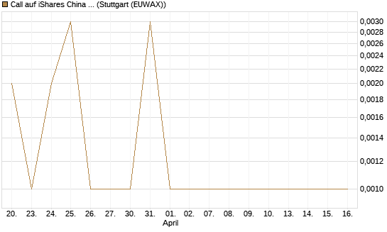 Call auf iShares China Large-Cap ETF [J.P. Morgan Structured Products B.V.] Chart