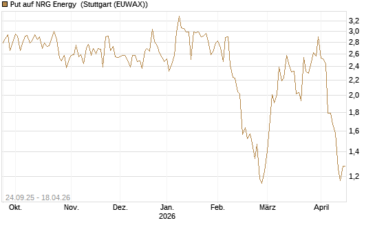 Put auf NRG Energy [J.P. Morgan Structured Products B.V.] Chart