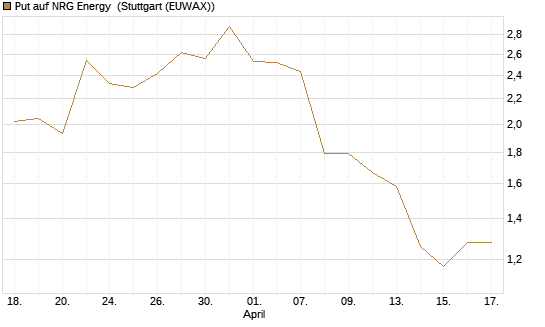 Put auf NRG Energy [J.P. Morgan Structured Products B.V.] Chart