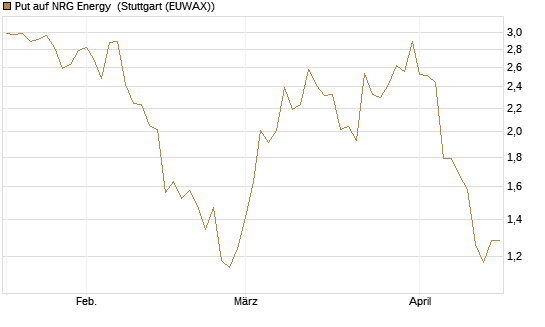 Put auf NRG Energy [J.P. Morgan Structured Products B.V.] Chart