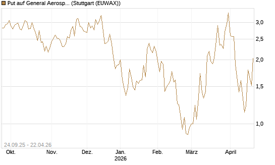 Put auf General Aerospace Co [J.P. Morgan Structured Products B.V.] Chart