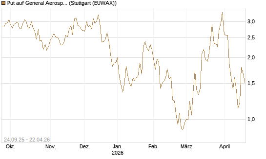 Put auf General Aerospace Co [J.P. Morgan Structured Products B.V.] Chart