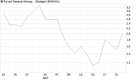 Put auf General Aerospace Co [J.P. Morgan Structured Products B.V.] Chart
