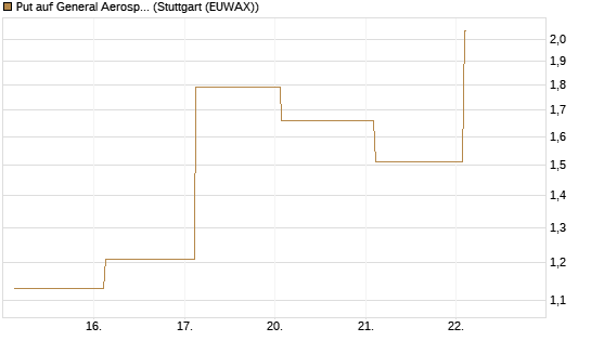 Put auf General Aerospace Co [J.P. Morgan Structured Products B.V.] Chart