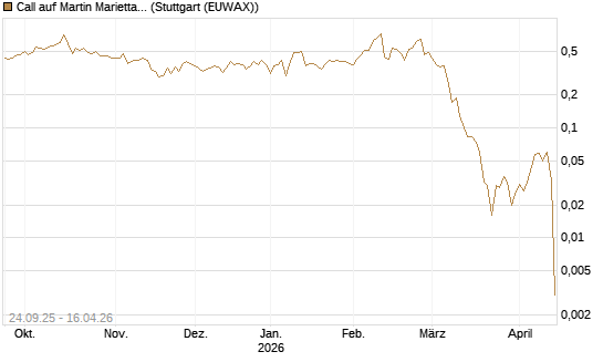 Call auf Martin Marietta Materials, Inc [J.P. Morgan Structured Products B.V.] Chart