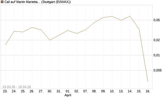 Call auf Martin Marietta Materials, Inc [J.P. Morgan Structured Products B.V.] Chart