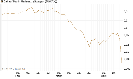 Call auf Martin Marietta Materials, Inc [J.P. Morgan Structured Products B.V.] Chart