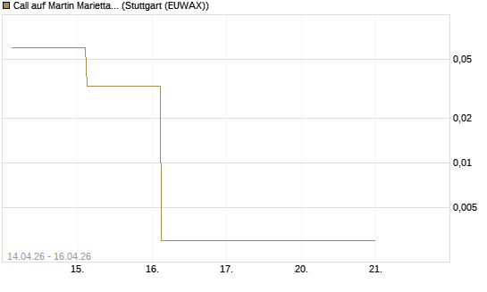 Call auf Martin Marietta Materials, Inc [J.P. Morgan Structured Products B.V.] Chart
