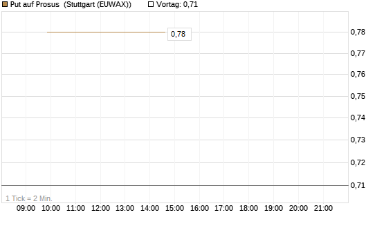 Put auf Prosus [J.P. Morgan Structured Products B.V.] Chart