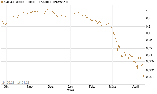 Call auf Mettler-Toledo Int. Inc [J.P. Morgan Structured Products B.V.] Chart
