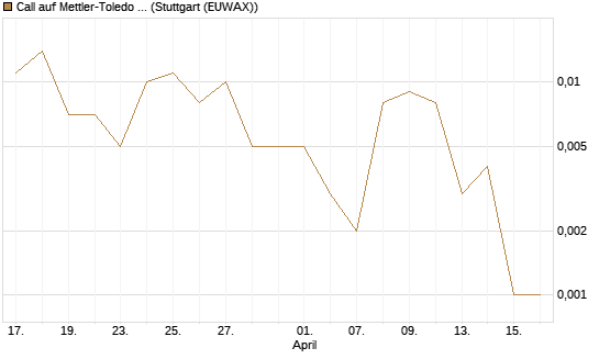 Call auf Mettler-Toledo Int. Inc [J.P. Morgan Structured Products B.V.] Chart
