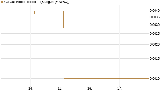 Call auf Mettler-Toledo Int. Inc [J.P. Morgan Structured Products B.V.] Chart