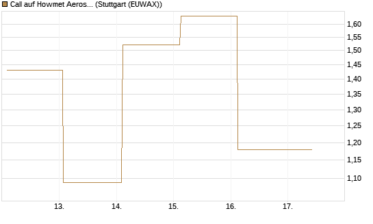 Call auf Howmet Aerospace [J.P. Morgan Structured Products B.V.] Chart