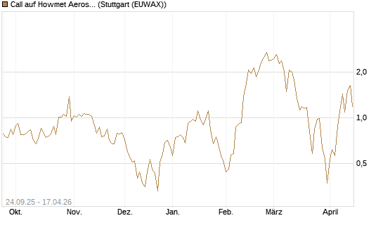 Call auf Howmet Aerospace [J.P. Morgan Structured Products B.V.] Chart