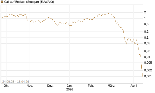 Call auf Ecolab [J.P. Morgan Structured Products B.V.] Chart