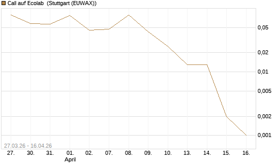 Call auf Ecolab [J.P. Morgan Structured Products B.V.] Chart