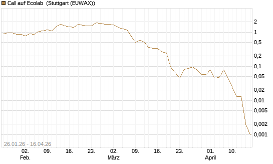 Call auf Ecolab [J.P. Morgan Structured Products B.V.] Chart