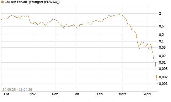 Call auf Ecolab [J.P. Morgan Structured Products B.V.] Chart