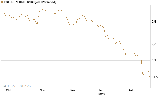 Put auf Ecolab [J.P. Morgan Structured Products B.V.] Chart