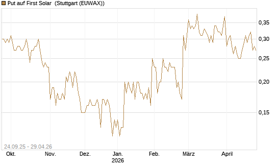 Put auf First Solar [J.P. Morgan Structured Products B.V.] Chart