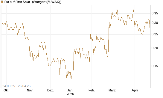 Put auf First Solar [J.P. Morgan Structured Products B.V.] Chart
