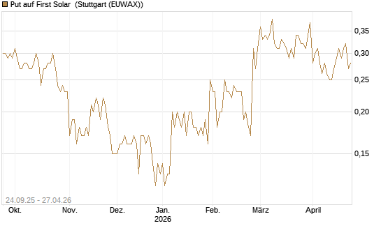Put auf First Solar [J.P. Morgan Structured Products B.V.] Chart