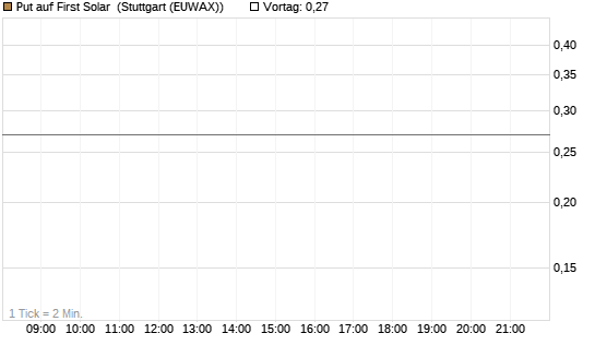 Put auf First Solar [J.P. Morgan Structured Products B.V.] Chart