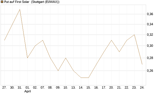 Put auf First Solar [J.P. Morgan Structured Products B.V.] Chart