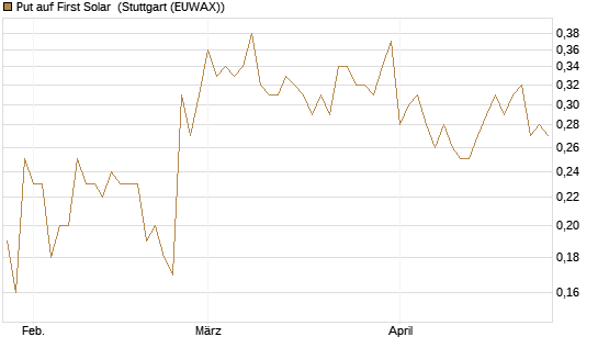 Put auf First Solar [J.P. Morgan Structured Products B.V.] Chart