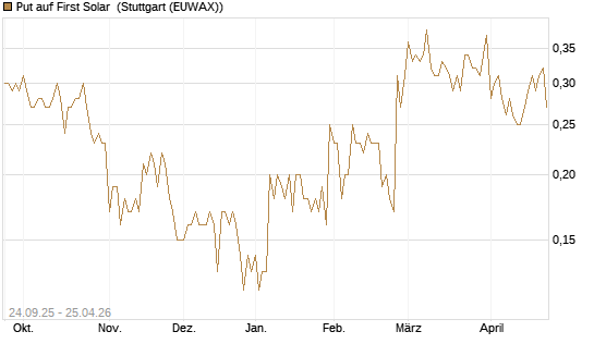 Put auf First Solar [J.P. Morgan Structured Products B.V.] Chart