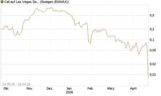 Call auf Las Vegas Sands [J.P. Morgan Structured Products B.V.] Chart