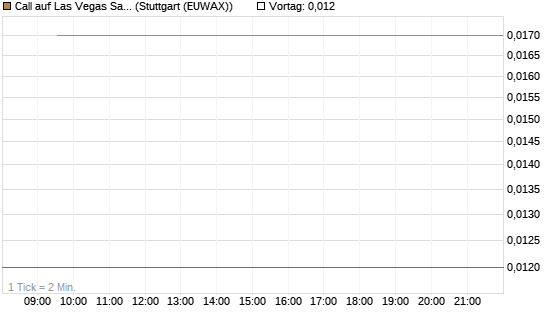 Call auf Las Vegas Sands [J.P. Morgan Structured Products B.V.] Chart