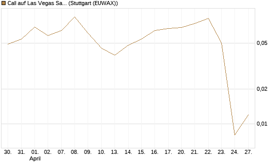 Call auf Las Vegas Sands [J.P. Morgan Structured Products B.V.] Chart
