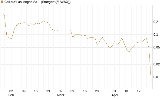 Call auf Las Vegas Sands [J.P. Morgan Structured Products B.V.] Chart