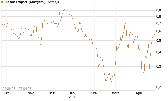 Put auf Fraport [J.P. Morgan Structured Products B.V.] Chart