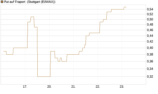 Put auf Fraport [J.P. Morgan Structured Products B.V.] Chart