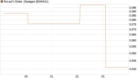 Put auf L'Oréal [J.P. Morgan Structured Products B.V.] Chart