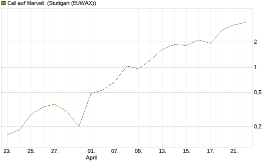 Call auf Marvell [J.P. Morgan Structured Products B.V.] Chart