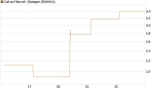 Call auf Marvell [J.P. Morgan Structured Products B.V.] Chart