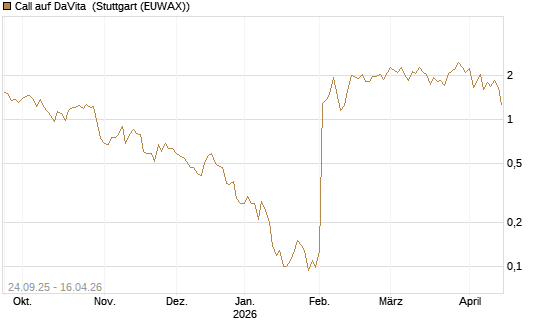 Call auf DaVita [J.P. Morgan Structured Products B.V.] Chart