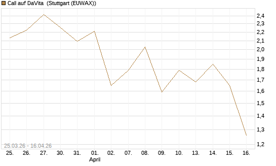 Call auf DaVita [J.P. Morgan Structured Products B.V.] Chart