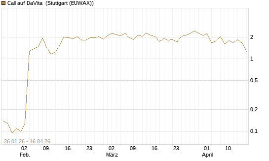 Call auf DaVita [J.P. Morgan Structured Products B.V.] Chart