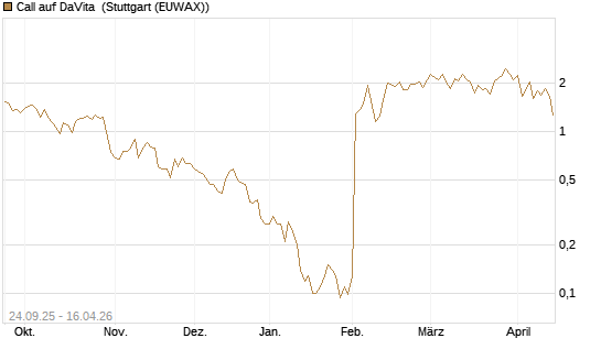 Call auf DaVita [J.P. Morgan Structured Products B.V.] Chart