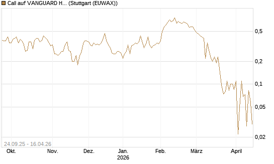 Call auf VANGUARD HIGH DIVIDEND YIELD E [J.P. Morgan Structured Products B.V.] Chart