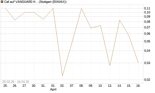 Call auf VANGUARD HIGH DIVIDEND YIELD E [J.P. Morgan Structured Products B.V.] Chart
