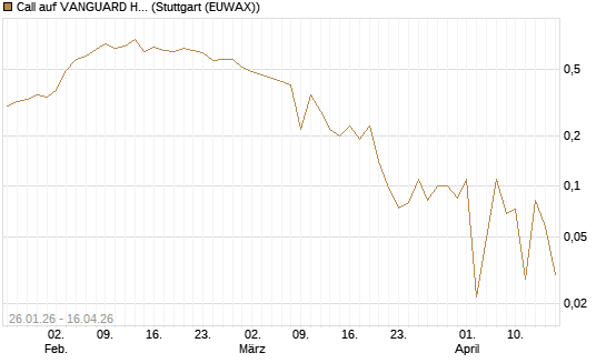 Call auf VANGUARD HIGH DIVIDEND YIELD E [J.P. Morgan Structured Products B.V.] Chart
