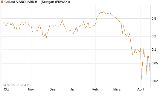 Call auf VANGUARD HIGH DIVIDEND YIELD E [J.P. Morgan Structured Products B.V.] Chart