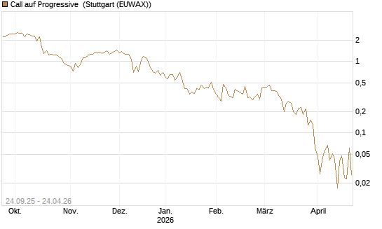 Call auf Progressive [J.P. Morgan Structured Products B.V.] Chart